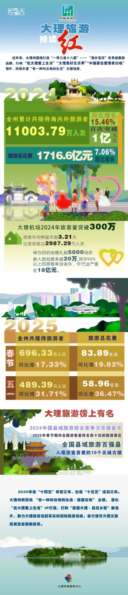 关注｜大理旅游“成绩单”，全年接待首次破亿！