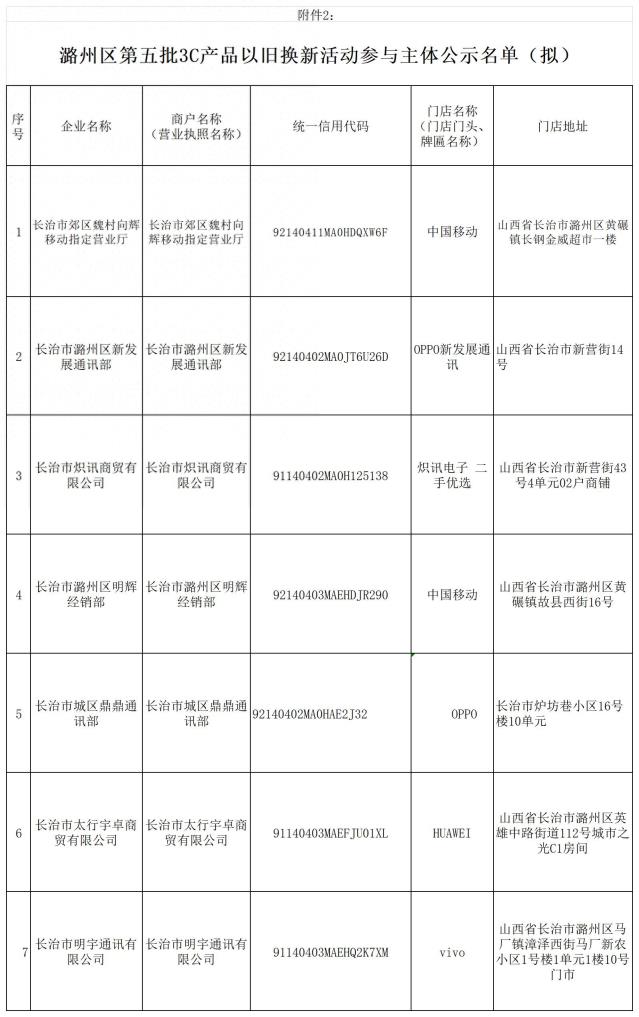 2025年潞州区第五批家电、3C产品、电动自行车以旧换新活动参与主体名单公示
