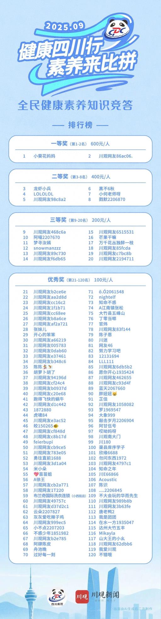 156万人次参与！“健康四川行·素养来比拼” 活动收官，120名网友喜提终极大奖